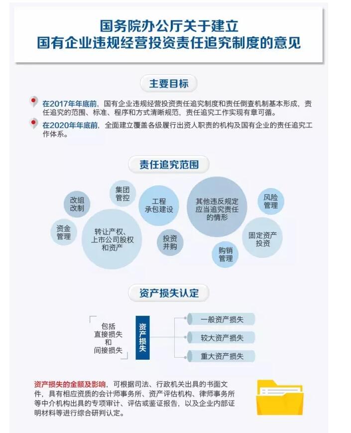 國務(wù)院發(fā)文：國企經(jīng)營者越權(quán)投標(biāo)、擅變合同、超進(jìn)度付款將嚴(yán)重追責(zé)